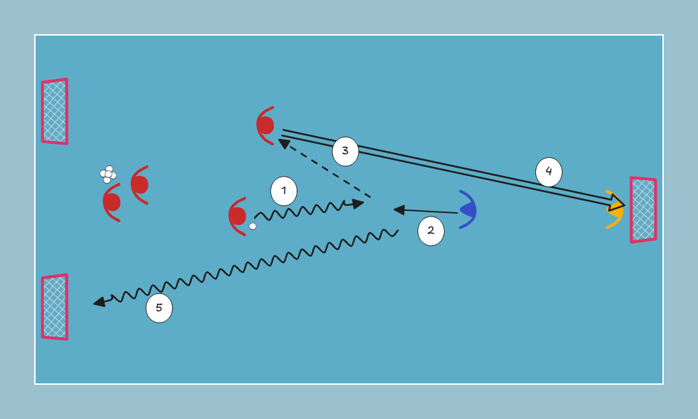 floorball drill: Puolustaminen 1v2 ja vastahyökkäys pieniin maaleihin