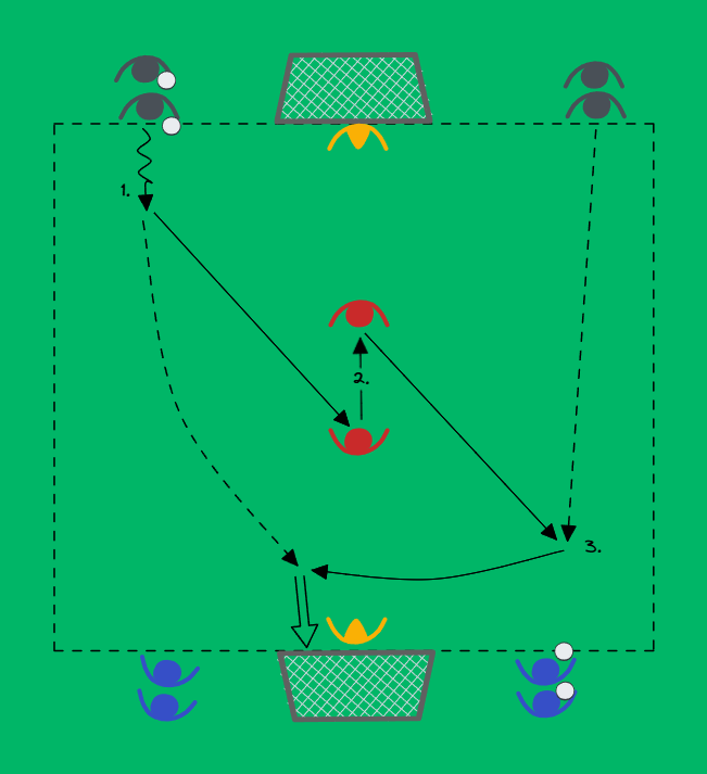 football drill: Passning till tredjeman och avslut från inlägg