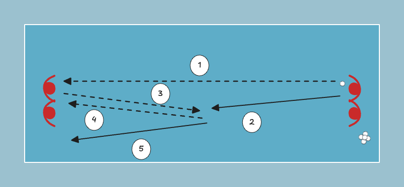 floorball drill: Syötä ja seuraa