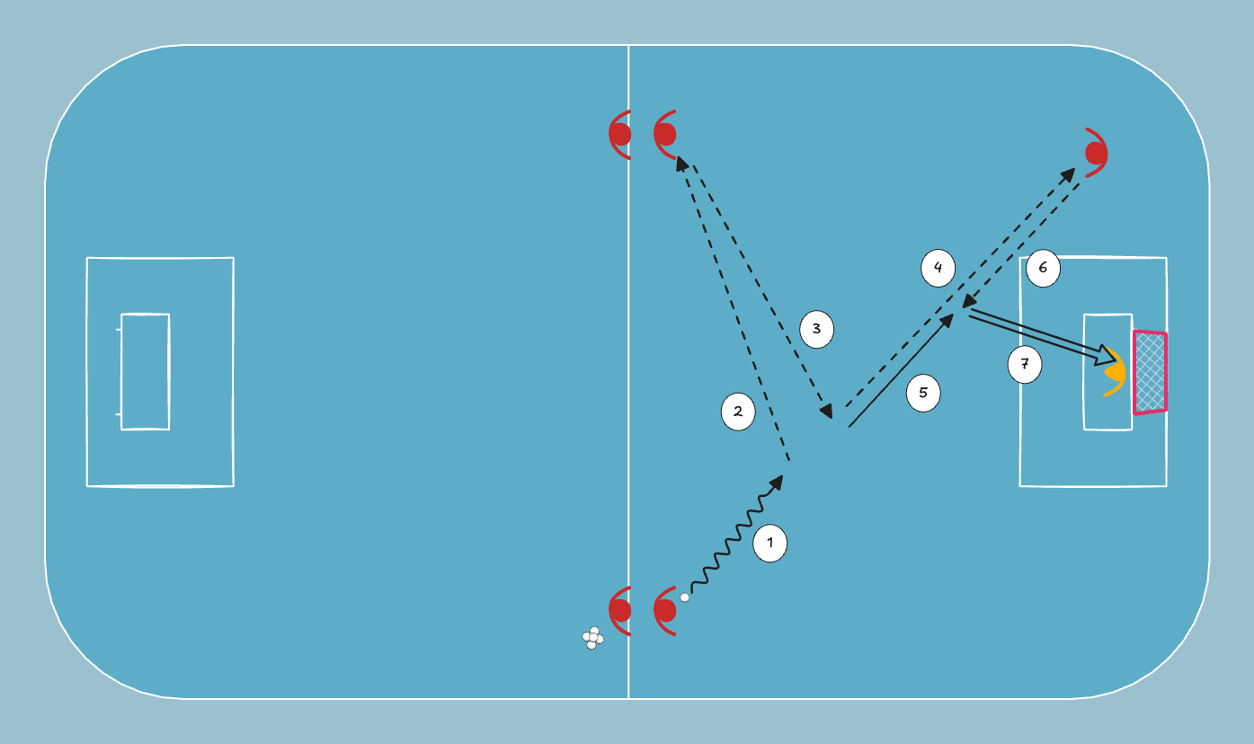 floorball drill: Shot from in Front of the Goal After a Wall Pass
