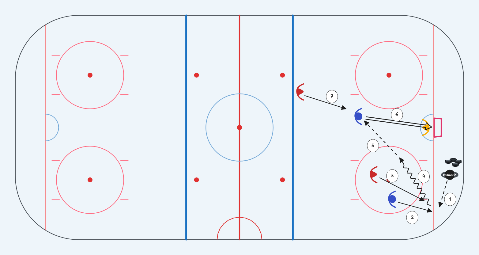 ice-hockey drill: 2v1 kulmasta, josta 2v2