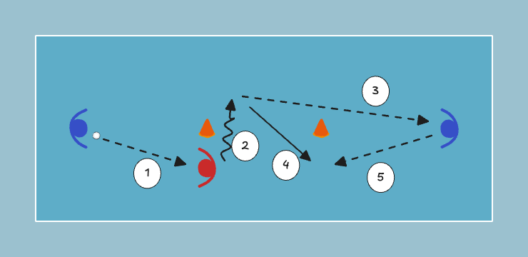 floorball drill: Kääntösyöttö kartion ympäri