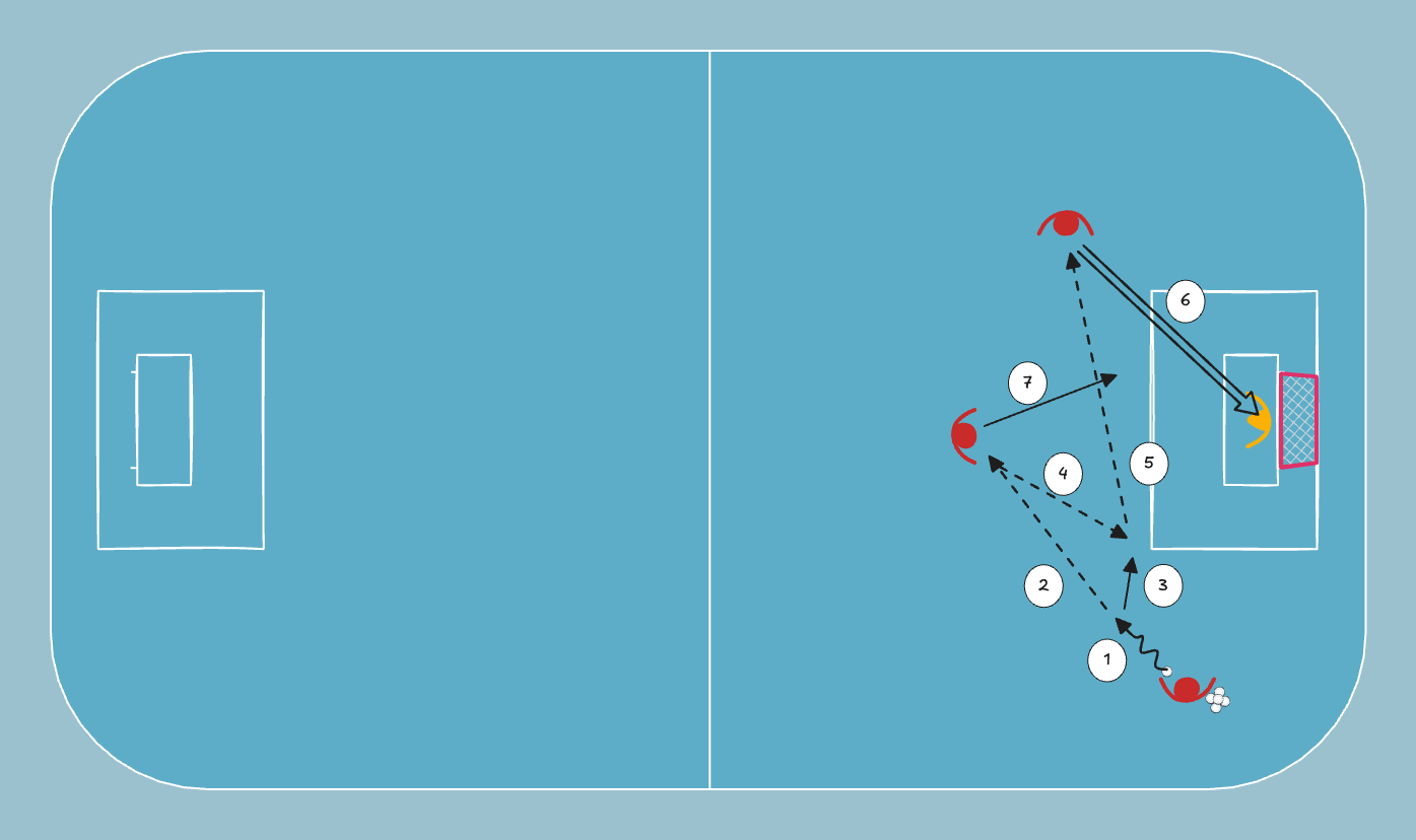 floorball drill: Seinäsyöttö kulmasta ja laukaus vastapuolelta