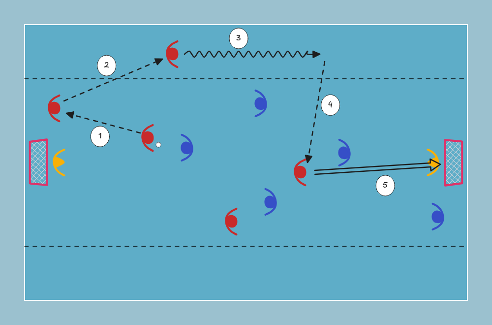 floorball drill: 4v4 jokereilla ja laitakaistoilla