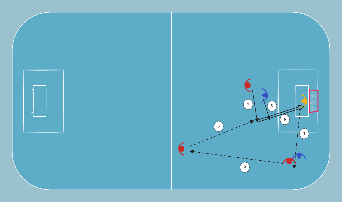 floorball drill: Kulmakamppailu 1v1, josta 2v2 ja 3v2