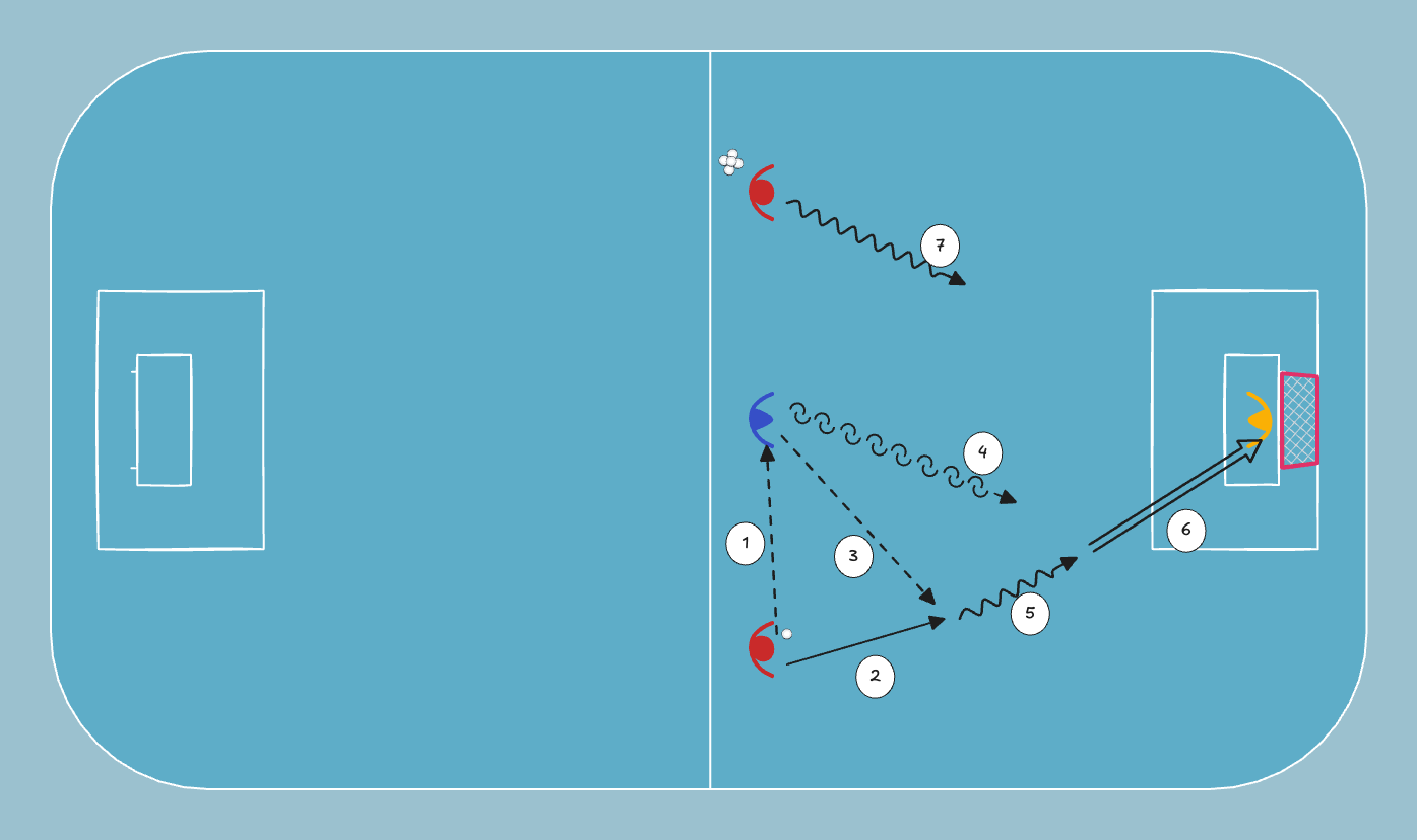 floorball drill: 1v1, josta 2v1