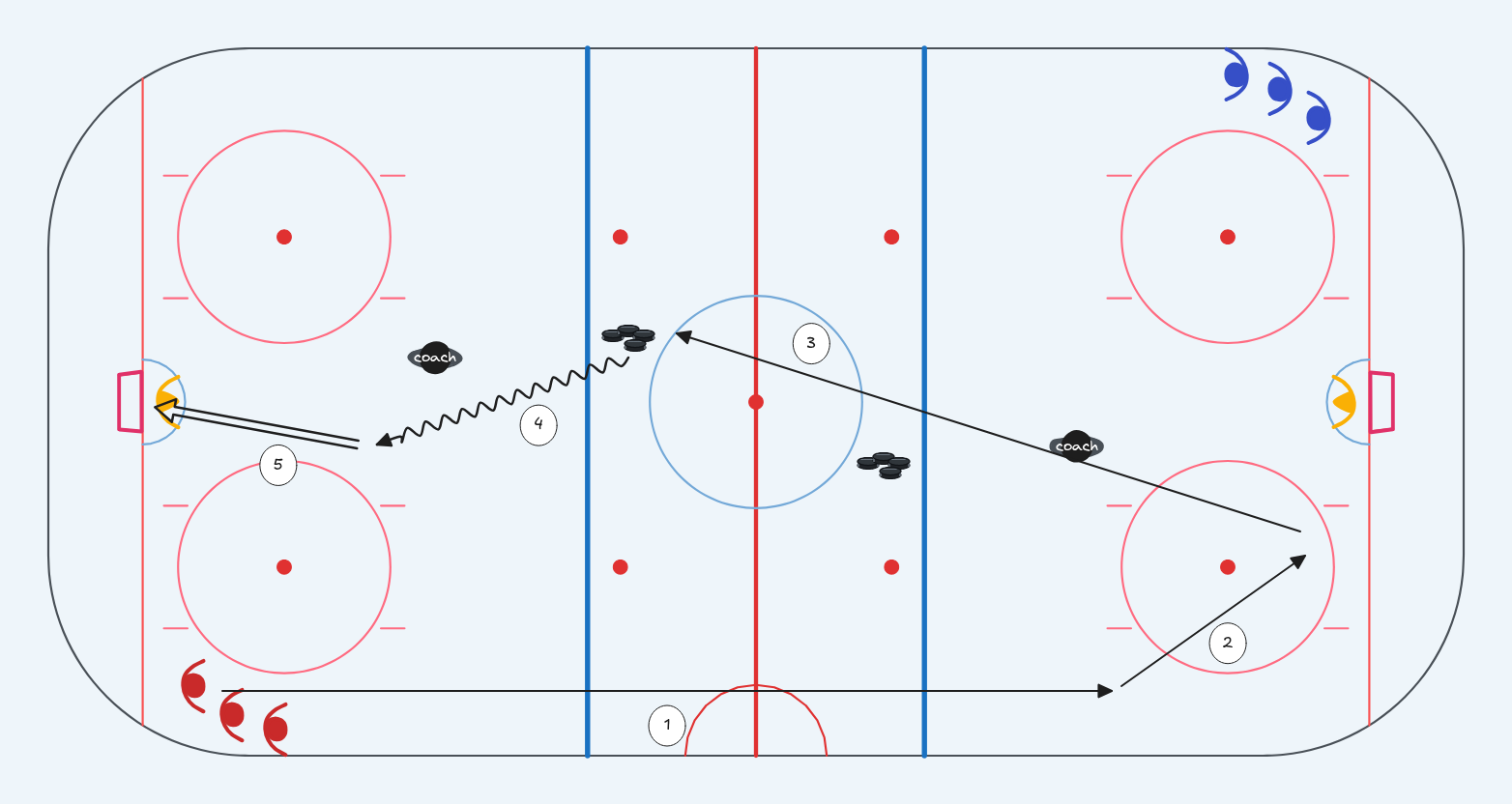 ice-hockey drill: Pitkä luistelu kaarteella ja laukaus