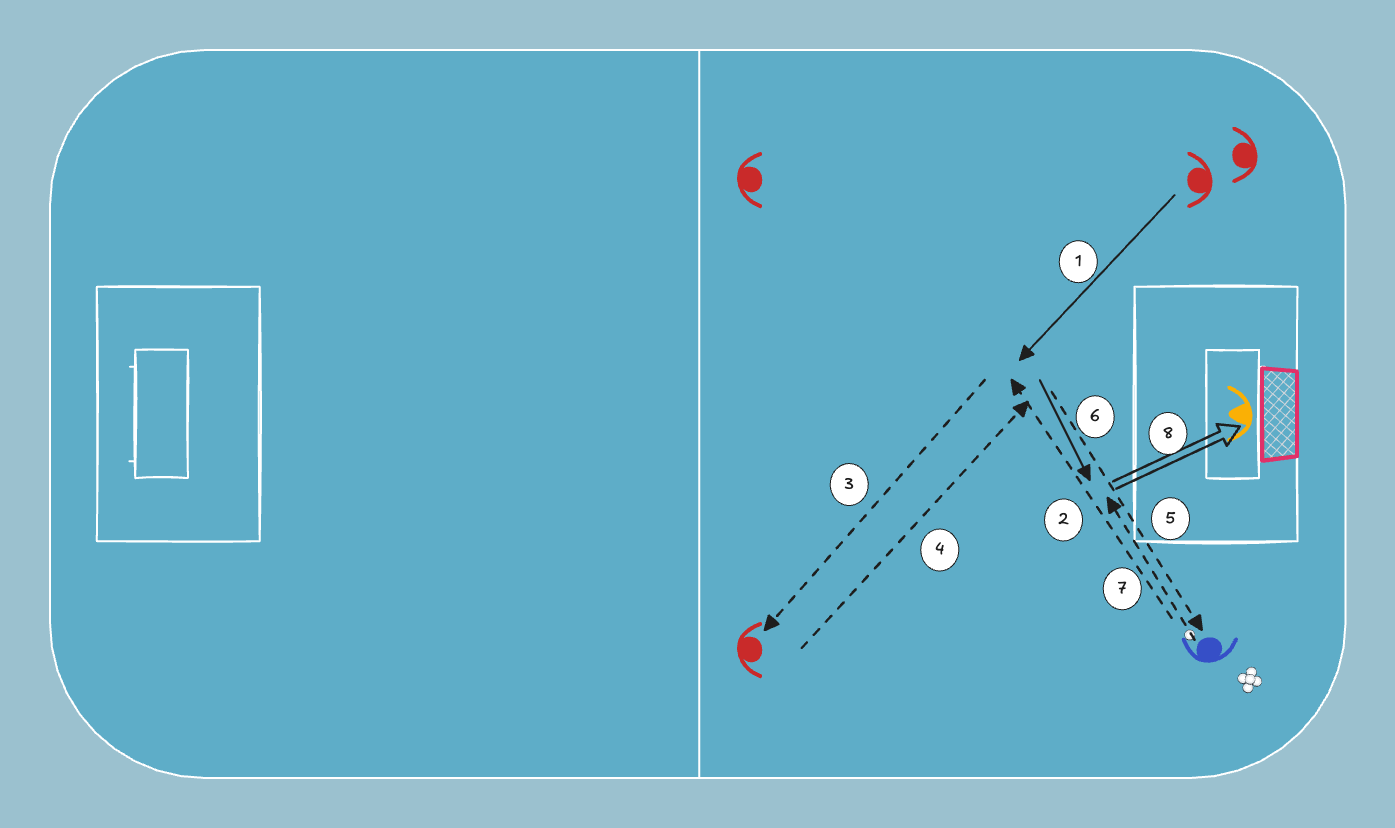 floorball drill: Passing Square and Shot