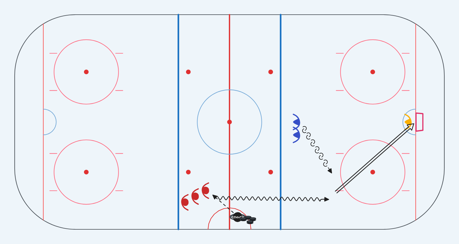 ice-hockey drill: 1v1 hyökkäysalueelle laitaa pitkin