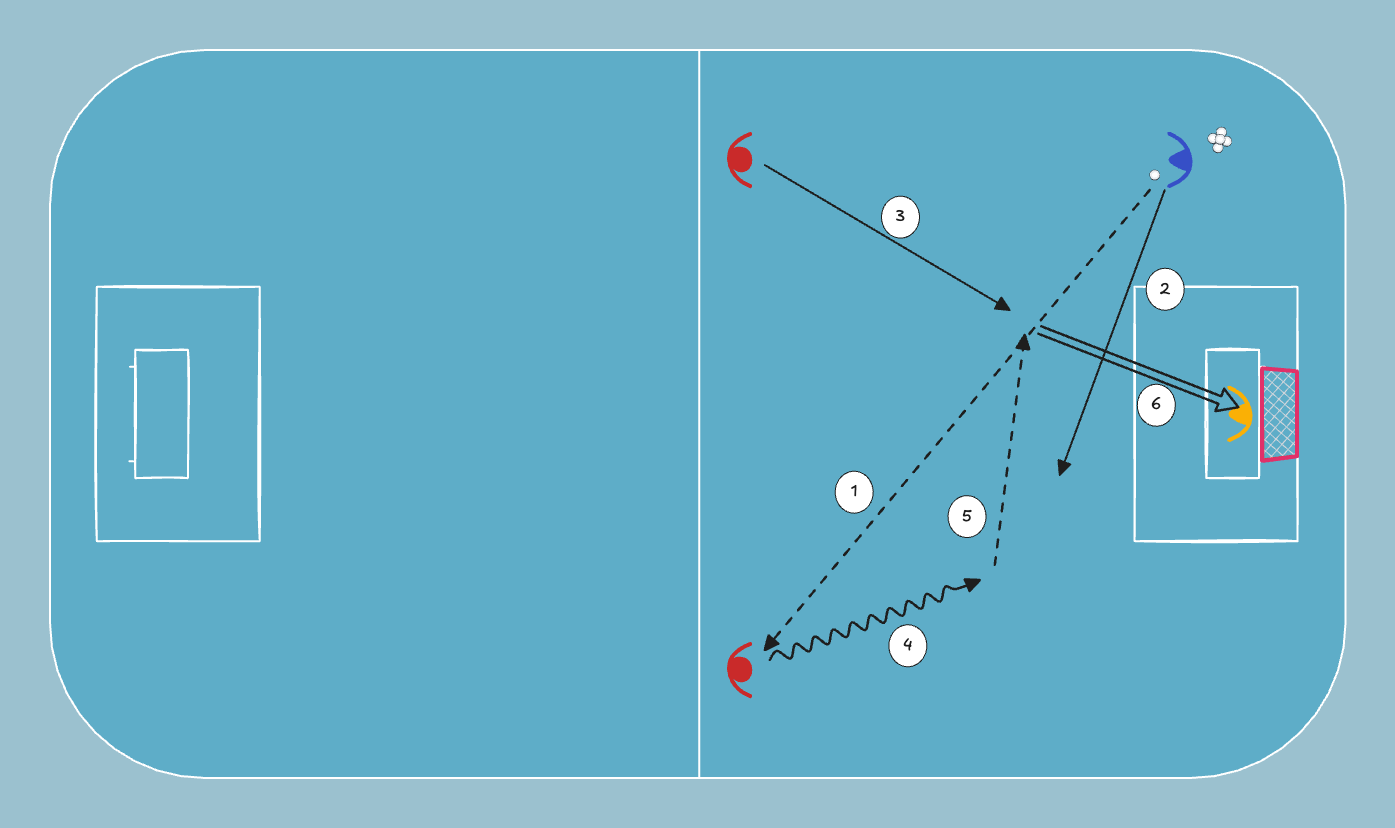 floorball drill: Long Pass and 2v1