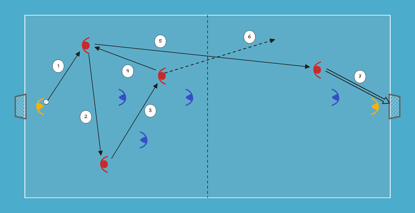 futsal drill: Build-up play, three passes before the pivot