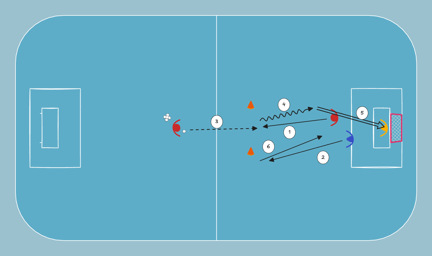 floorball drill: Läpiajo takaa-ajajan kanssa