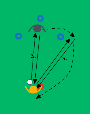 football drill: Passningsövning i par - Vaihe 2