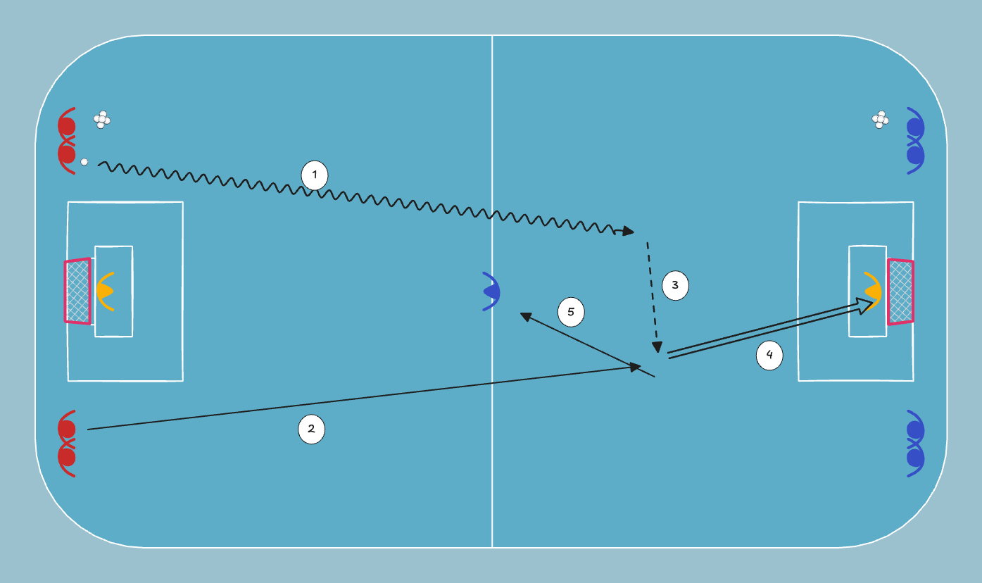 floorball drill: Jatkuva 2v1 päädystä päätyyn