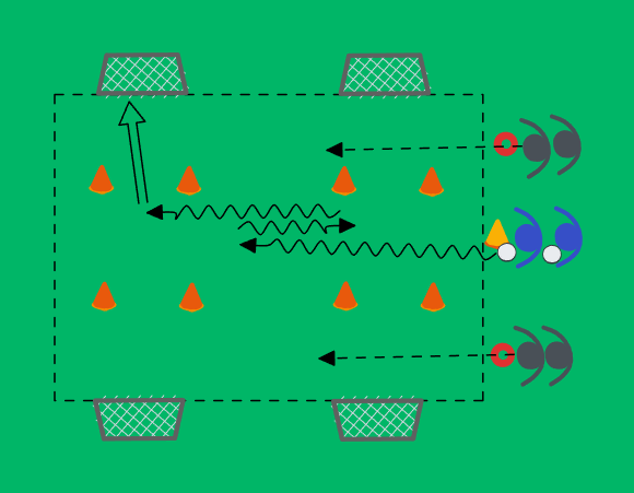 football drill: 2v1 mot fyra mål