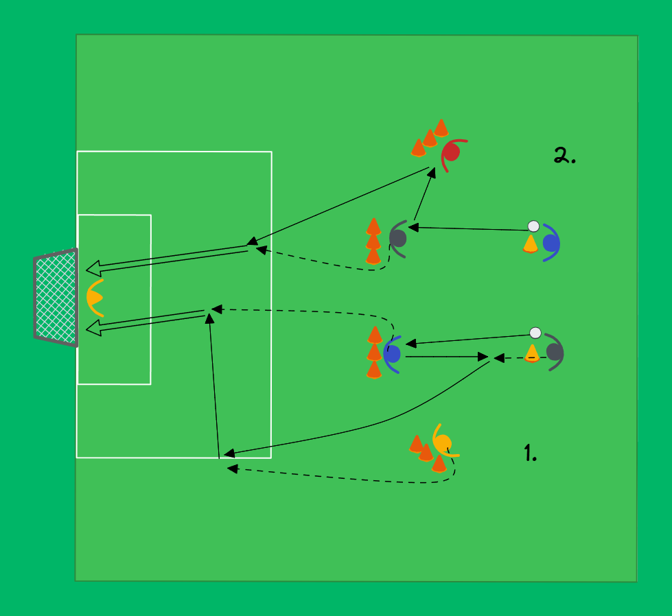 football drill: Durchsteckpass und Torabschluss