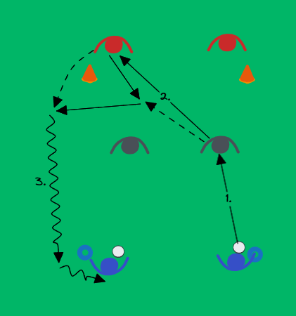football drill: Pivot du milieu de terrain & mouvement en une-deux