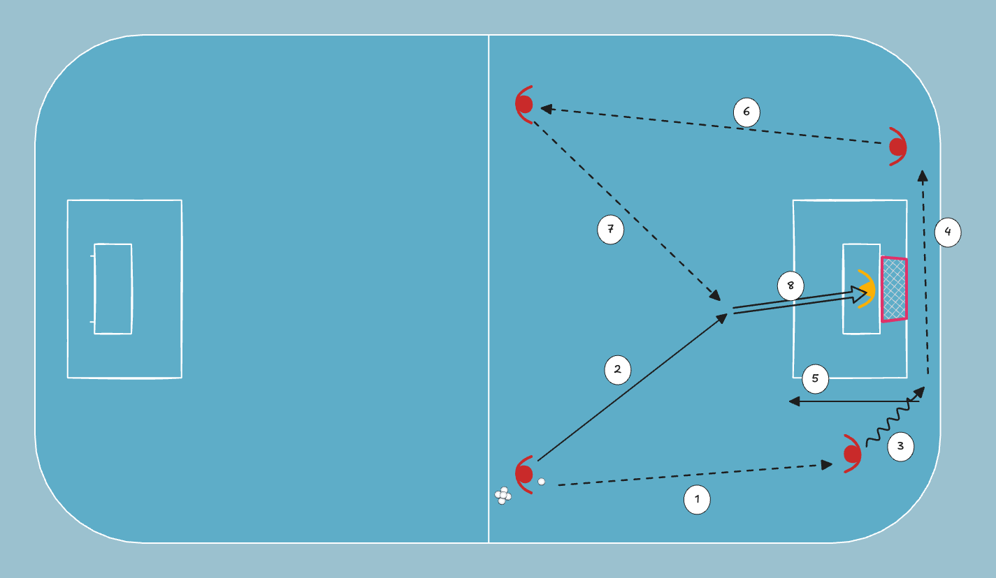 floorball drill: Ball Behind the Goal to in Front of the Goal