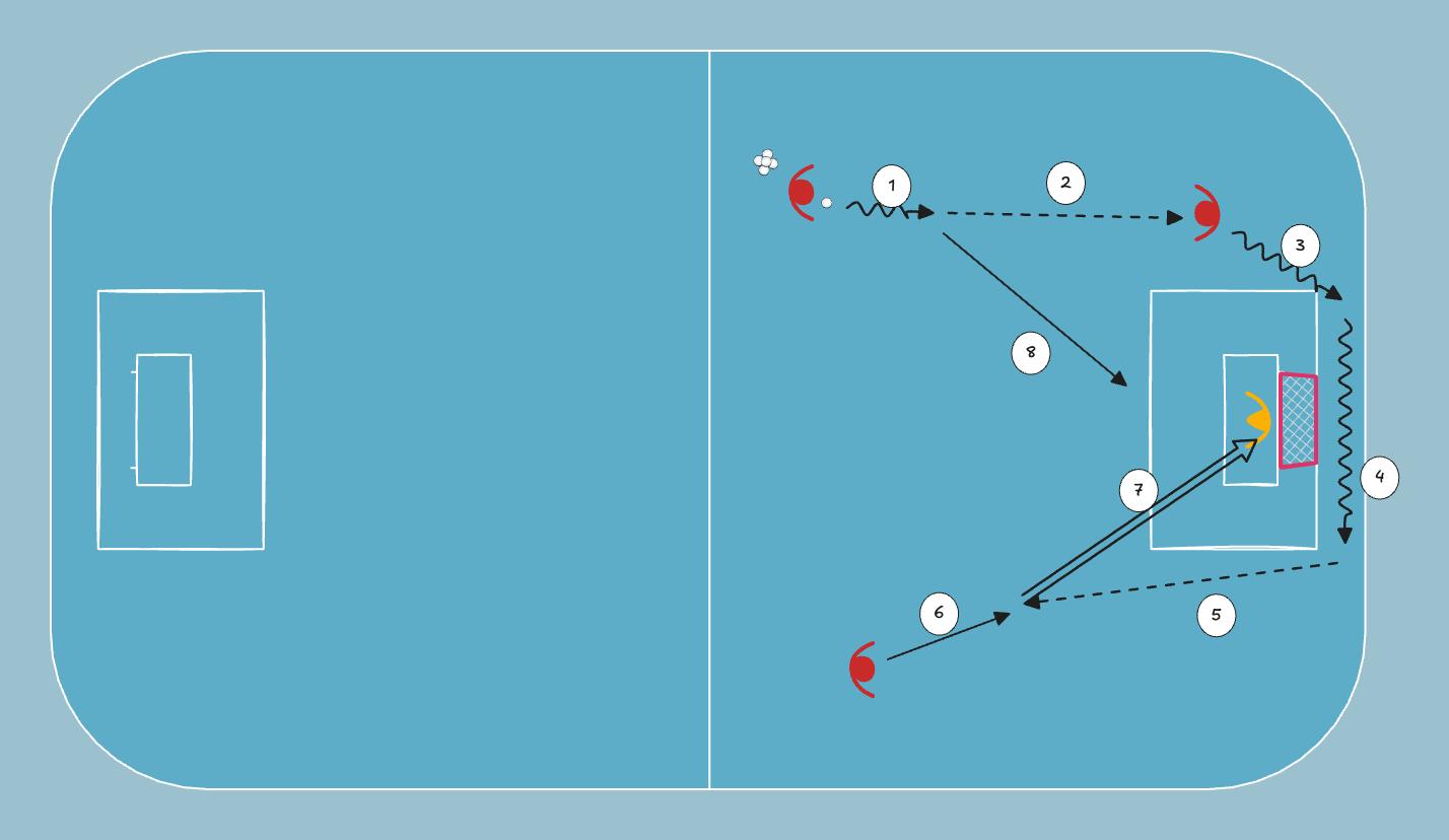floorball drill: Laukaus liikkeestä maalin takaa