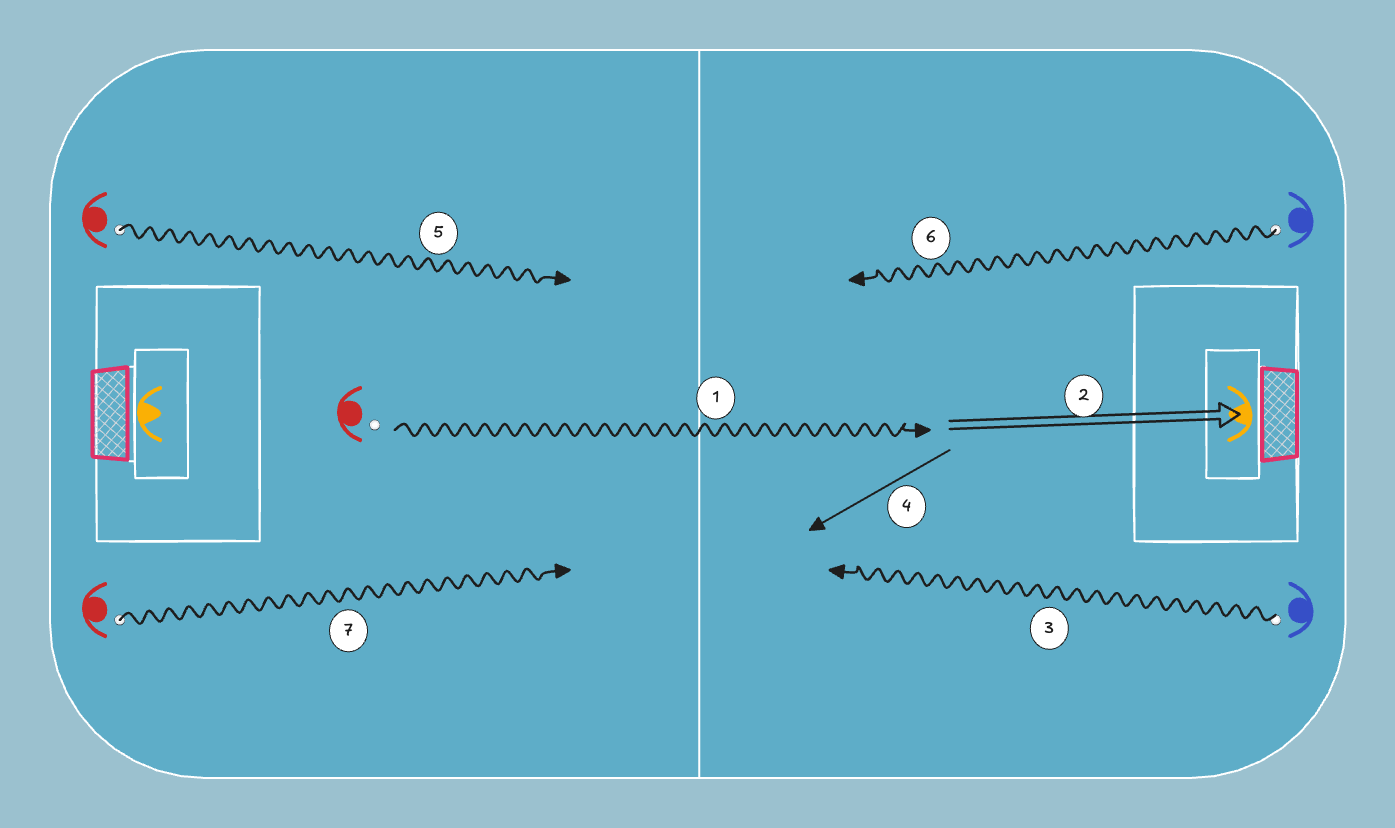floorball drill: Aallot 1v0:sta 3v2:een