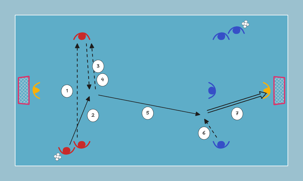 floorball drill: Cross Passes to Two Goals