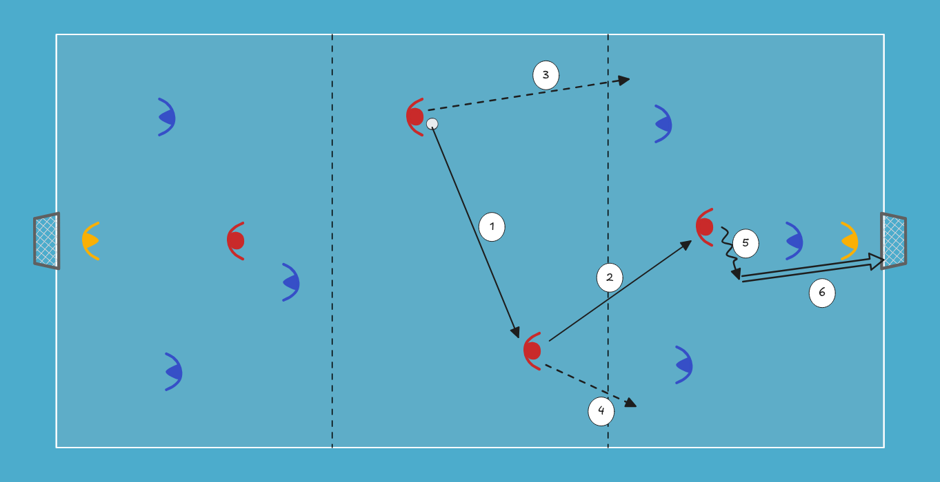 futsal drill: Choosing the Attacking Direction and 3v3 in the End Zone