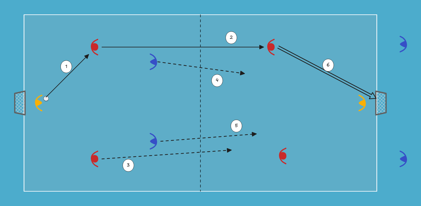 futsal drill: 2-2 Formation, Progressing 4v2