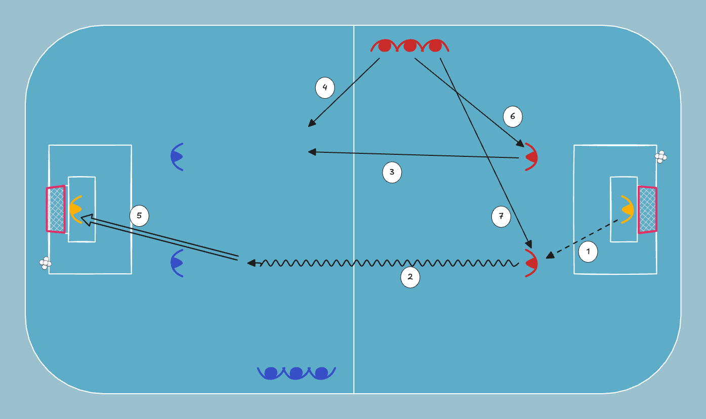 floorball drill: 3v2 vastahyökkäykset päädystä päätyyn