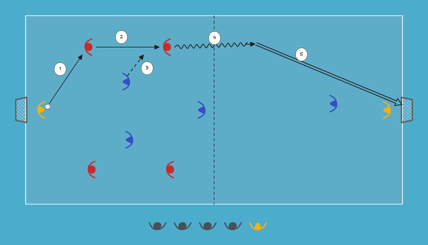 futsal drill: High Press 3v4