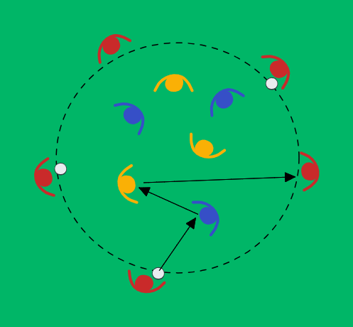 football drill: Durch die Mitte nach außen