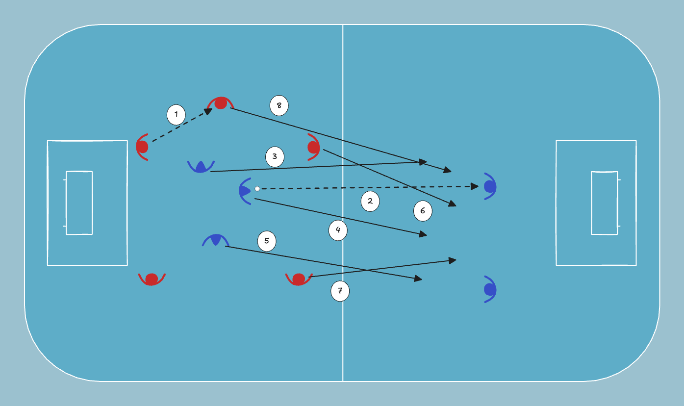 floorball drill: Tuplarondo 5v3