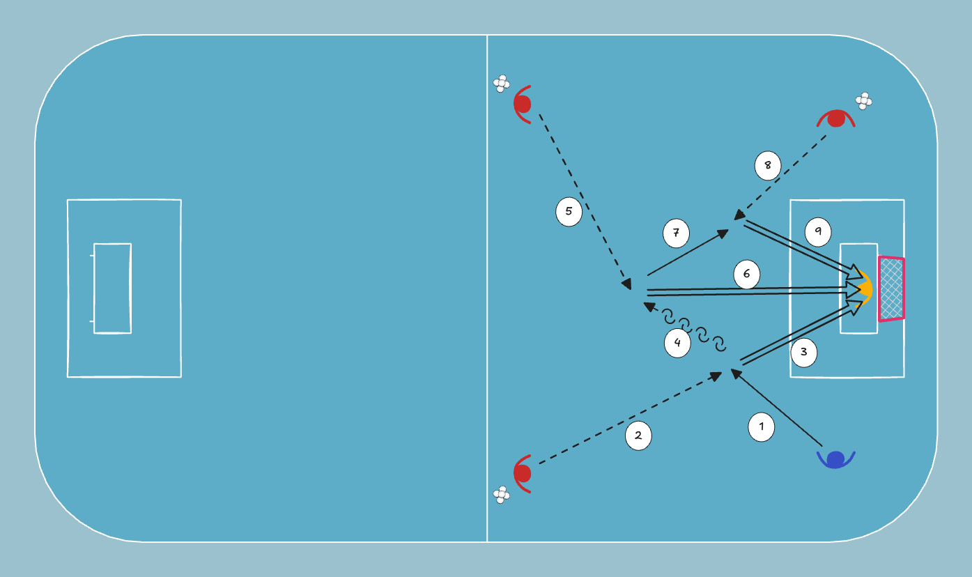 floorball drill: Three Shots, Three Corners